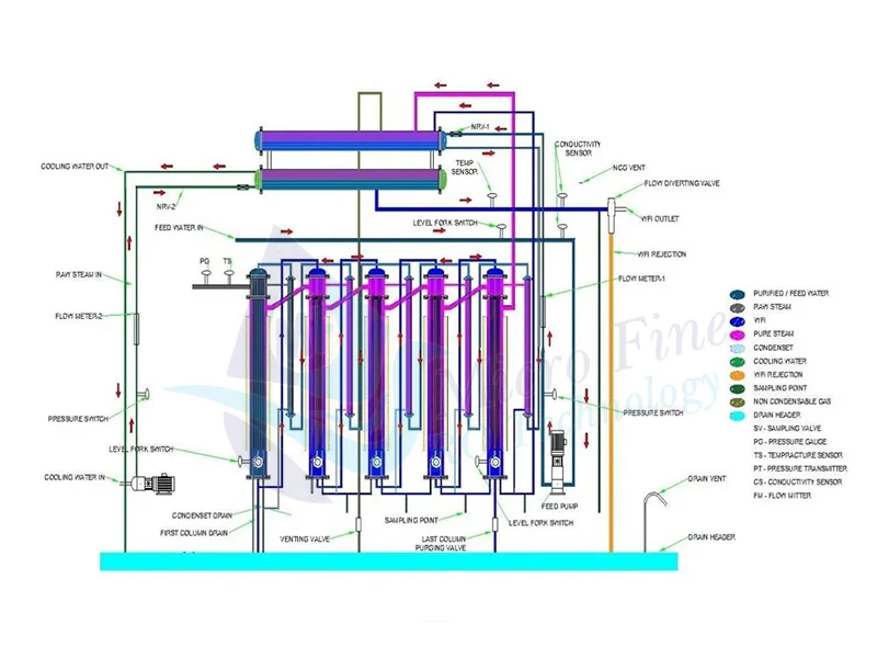 Multicolumn Distillation Plant